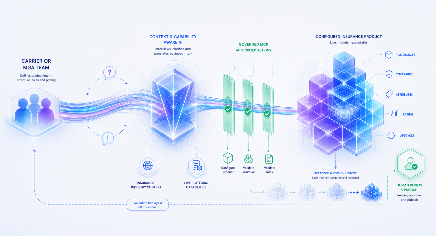 A Carrier or MGA team sends business intent to a context and capability aware AI. Governed MCP actions configure the product, validate its structure and validate its rules across multiple iterations before human review and publication.