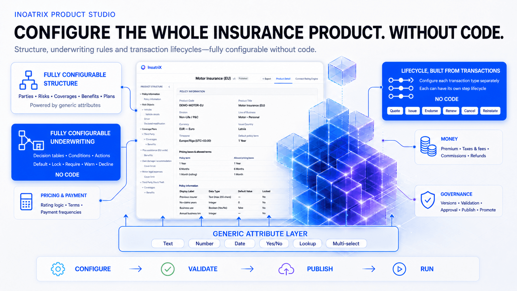 The InoatriX no-code Product Studio: generic attributes configure insurance inputs across policy entities, underwriting decision tables configure conditions and actions, and quote, issue, endorsement, renewal, cancellation and reinstatement transaction types can each have their own step lifecycle.