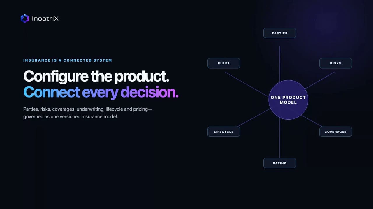Parties, risks, coverages, lifecycle and rating shown as one connected product model